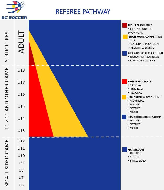 Referee Pathway