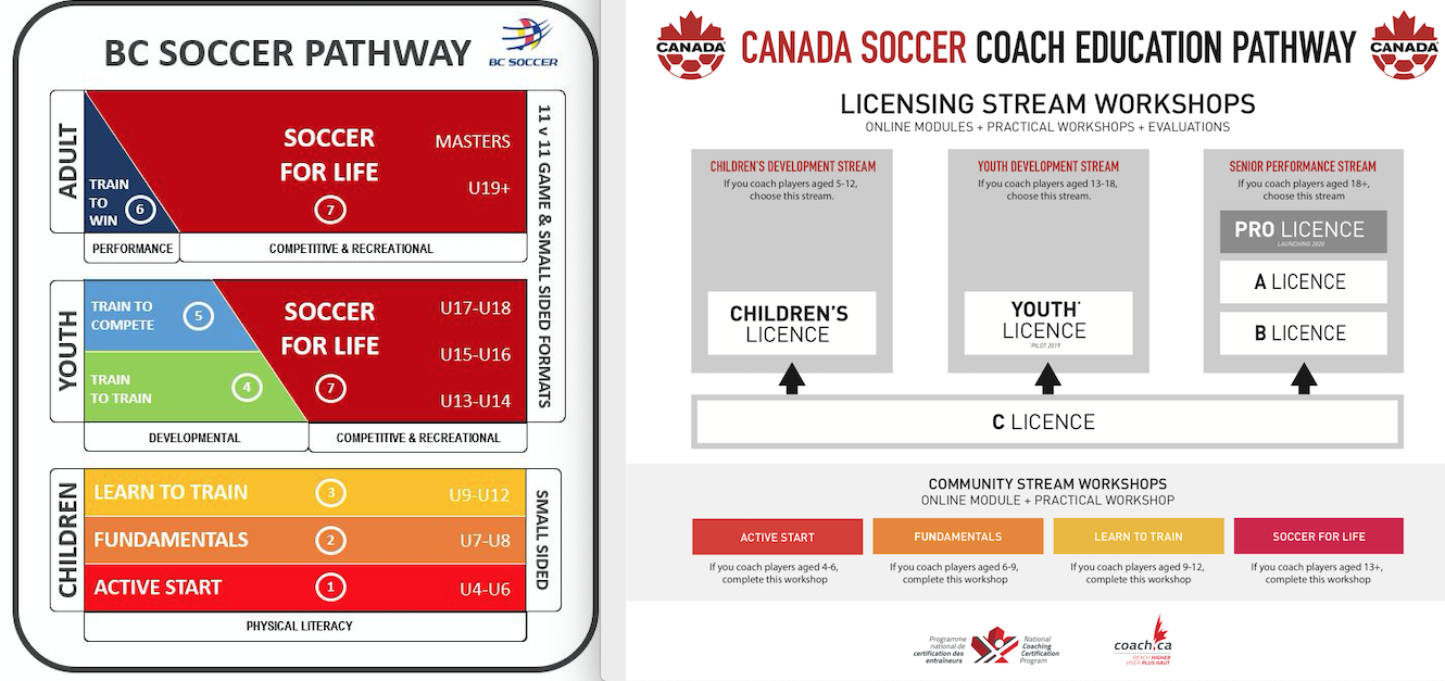 BC Soccer Coaching Pathway